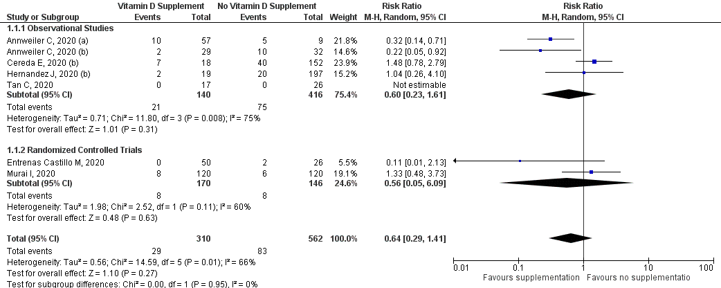 We did a meta-analysis of the available mortality data and found a numerically lower but non-statistically significant decrease in mortality with vitamin D supplementation. Randomized trial data however are inconclusive.
