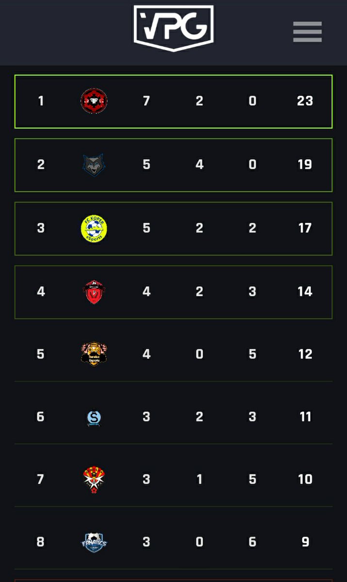 ForceFootball_'s tweet image. As things stand at the end of week 3, 9 games unbeaten, 7 won, not a bad start! @OfficialVPG #ConferenceSouth 

#FeelTheForce
