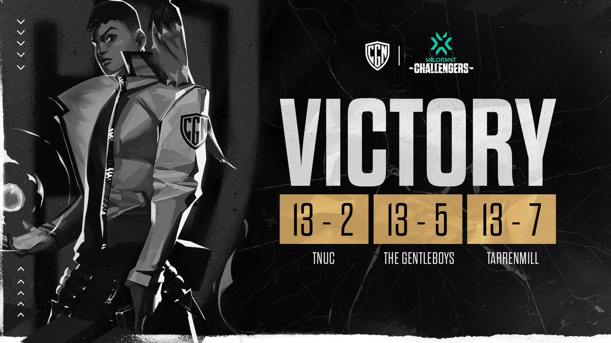 We finished day one of Challengers Open and qualified for the Playoffs where we will face <a href="/WaveAUT/">WAVE</a> in a BO3 tomorrow at 6:00 PM CET. 🔥

TNUC 13-2 
The GentleBoys 13-5
TarrenMill 13-7

Armor up &amp; get ready! 🛡️

Let's #GOCGN #VCT @valesports_eu