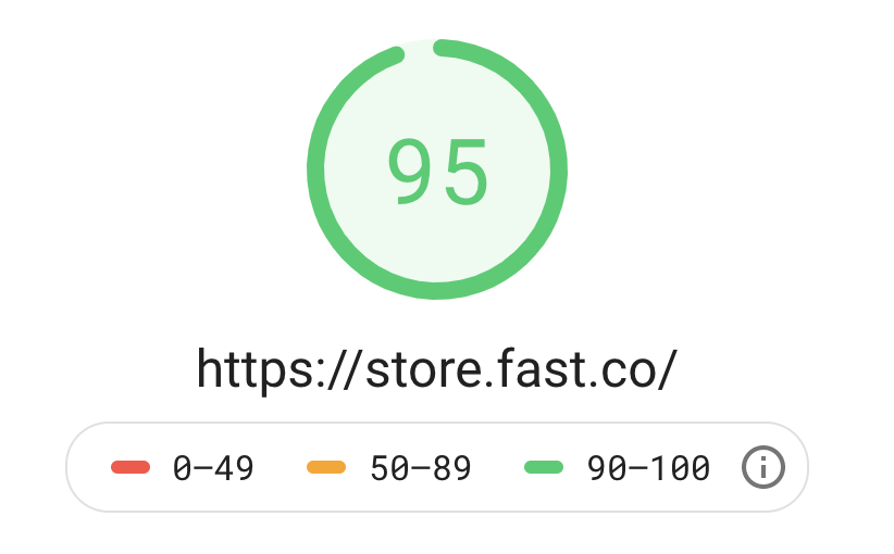 The improvements to  @Fast Store weren't just visual, either. Making changes to our BigCommerce theme also improved performance as measured by Google PageSpeed Insights. Our score for desktop devices went from 64 to 95 in just two weeks! We have more work to do on mobile, though.