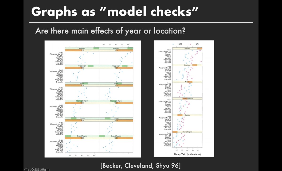 But this can be an unhelpful distinction. First it ignores natural overlap between modeling and exploration. A good plot created during visual exploration can be a model in itself. Eg a trellis plot can help one examine main effects 4/