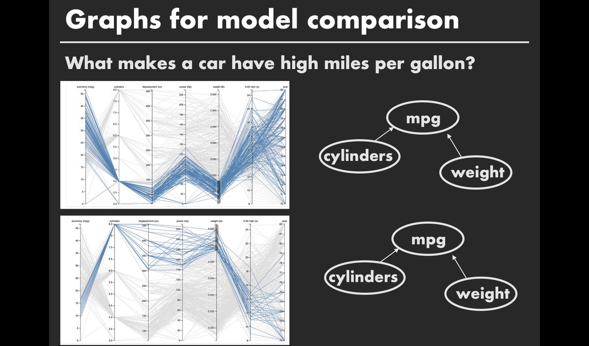 Another example I gave is when we use interactive visualizations to do "casual" causal inference (a topic  @AlexKale17 is currently thinking about w/me and  @yifanwu, & which some visual analytics research has addressed) 5/