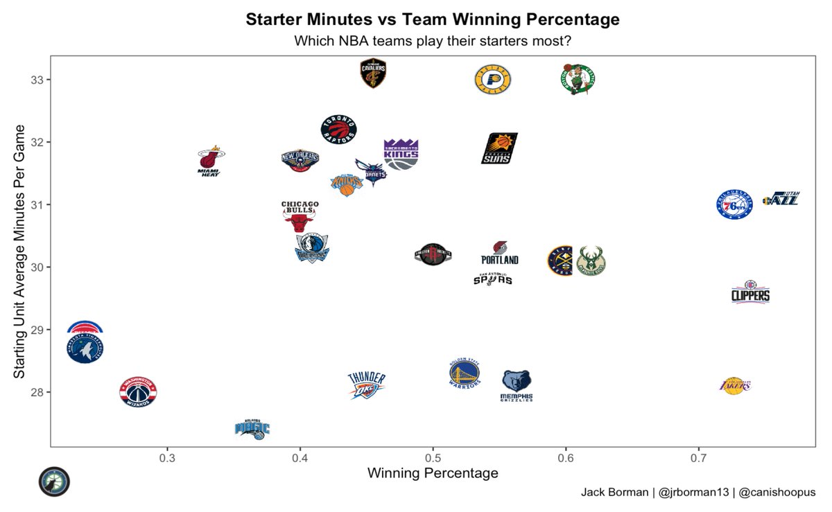 THREAD: Lots of talk today saying the Wolves don't play their starters enough. MIN plays the starters an average of 28.7 min, 24th in the NBA.The correlation coefficient between a team's starters' min and its win % is 0.13, suggesting a very weak relationship between the two.