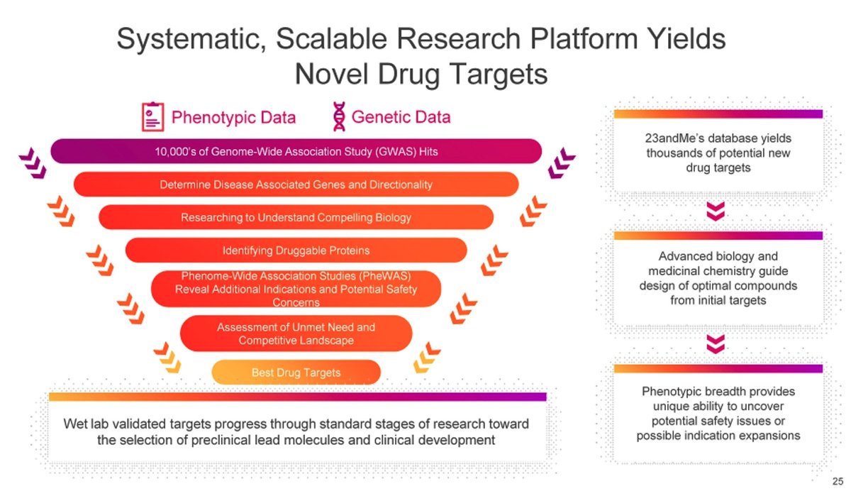 Love this.Linear growth leads to "dramatic increases.""We barely had customers before to find stuff. Now we have enough customers to find stuff."Novel drug targets are worth mega-billions, why doesn't GSK want to own this? Why is a Record Label, Not-Spaceman leading this?