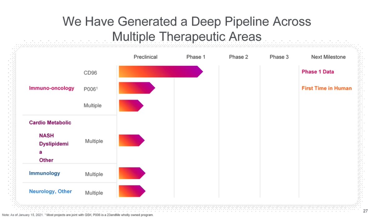  $GSK invested in.... 2018. This must have turbocharged  $ME over the last 3 years.This pipeline - with ANY promise - is worth billions to pharma RIGHT NOW.If so rapid, why not get more private funding and IPO next year? Why SPAC?