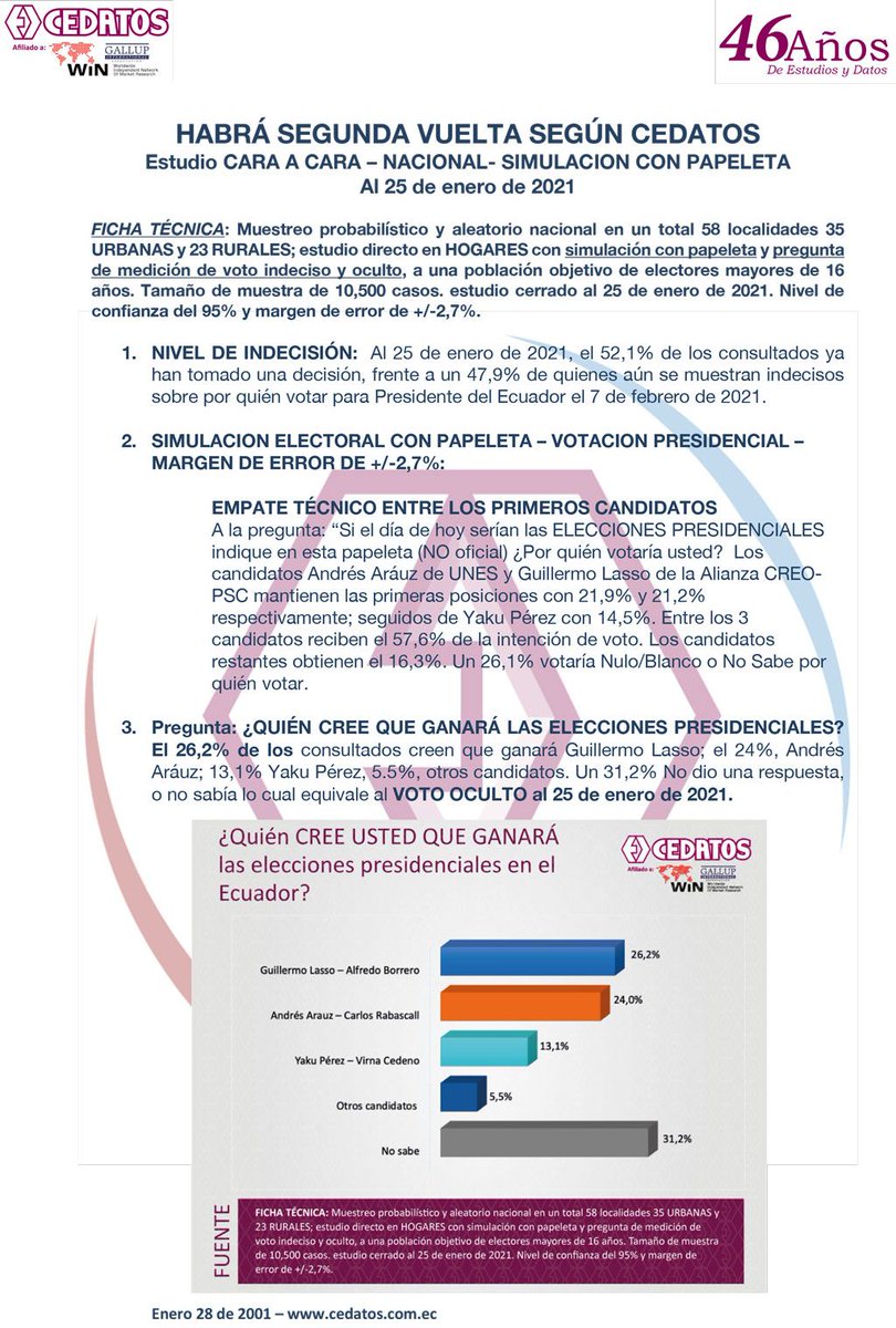 Otra arista del fraude acordado entre Lenin, Almagro y Estados Unidos es la encuestadora  @cedatos, habilitada para realizar sondeos a pie de urna y receptora de fondos de  @LassoGuillermo Se pretende que declare una segunda vuelta antes de los resultados oficiales del  @cnegobec