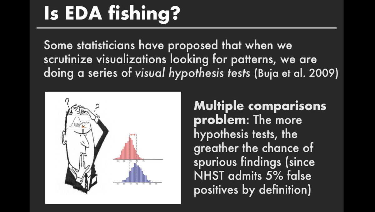 But can overlap between exploratory visual analysis and confirmatory analysis procedures sometimes manifest as fishing for results? E.g., if we visually analyze data to find significant seeming differences then confirm/report those, do we have a multiple comparisons problem? 8/