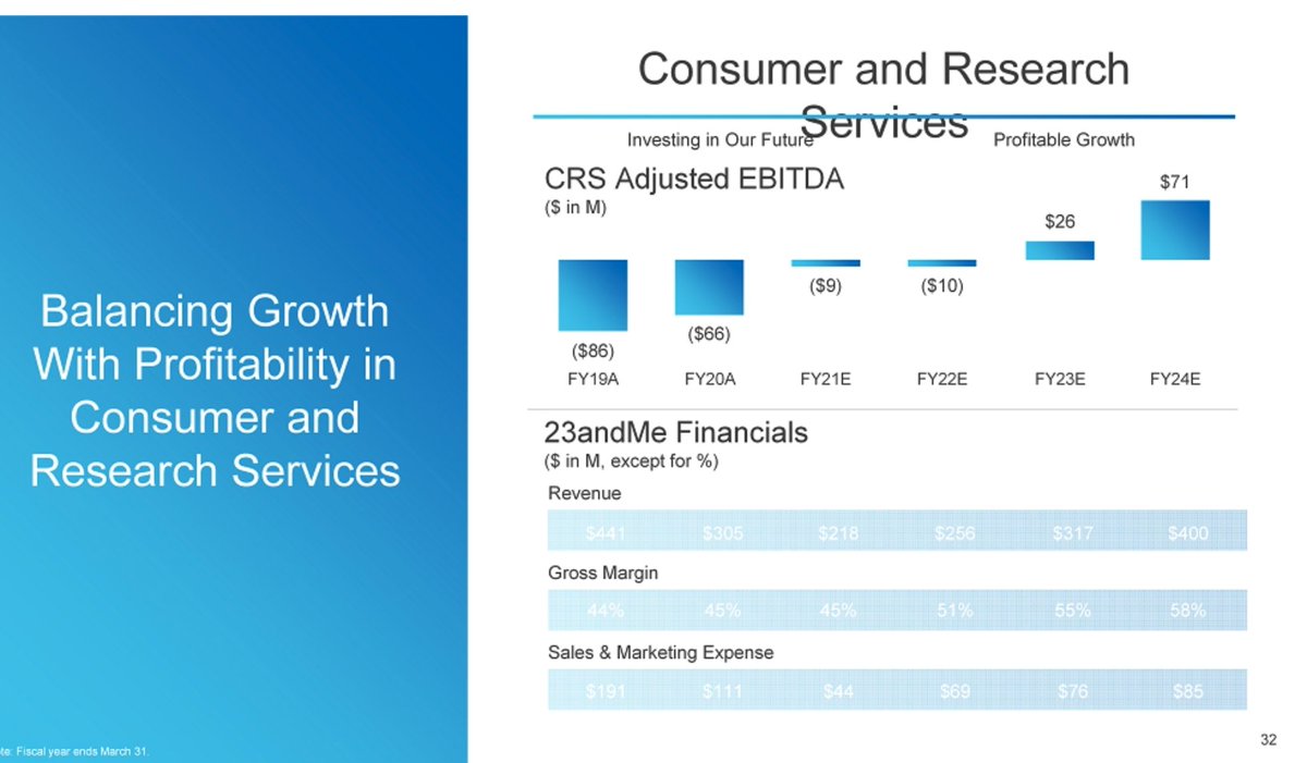 Surely they'll hit these negative Adjusted EBITDA numbers this yr.Hard to make out (), but Rev fell fr $441M to $305M in 2020 & '21 FORECAST is for $218 21, $256M 22.THEY ARE SPAC'ING W REV DOWN 50% OVER 2 YRS, 33% 1 YEARS&M exp to plummet while topline grows. Sure.