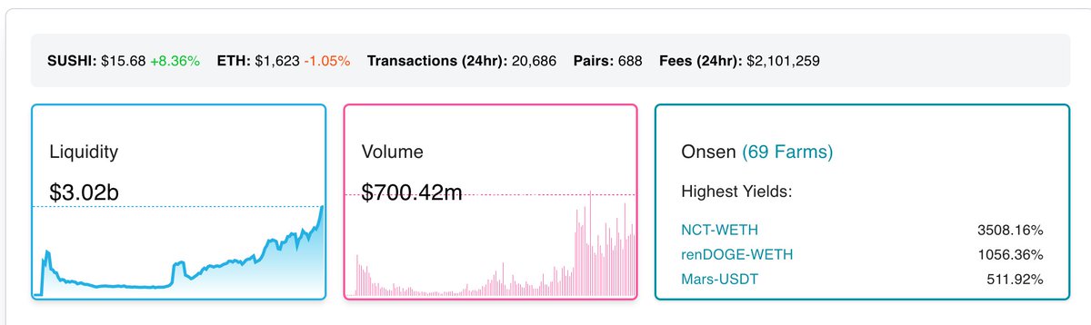 um so in the last 24 hours <a href="/Uniswap/">Uniswap Labs 🦄</a> just did a casual $1.3B in volume and generated $4M in fees 

<a href="/SushiSwap/">Sushi.com</a> did a casual $700M in volume and generated $2.1M in fees

as someone who loves markets and market structure, my mind continues to be blown 🤯