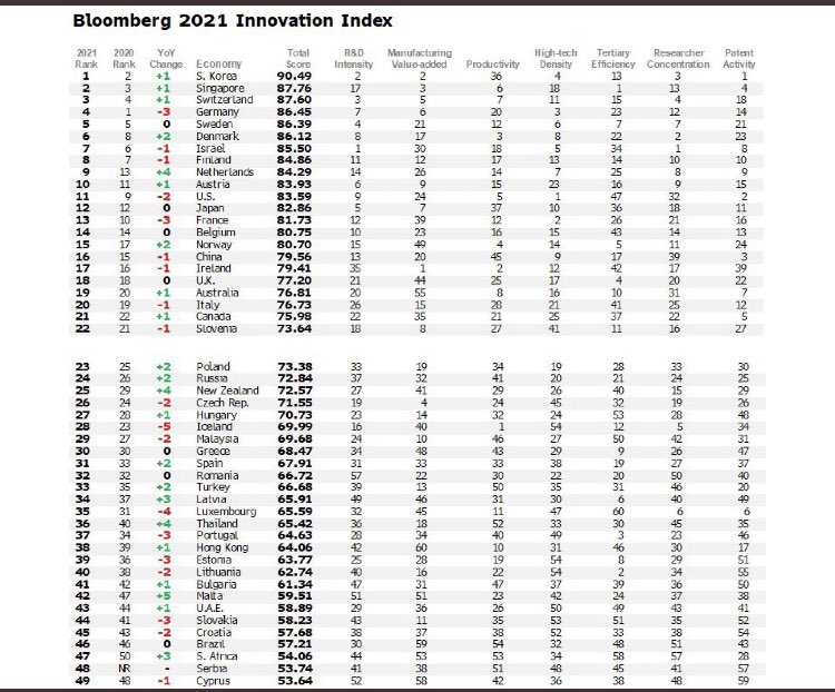 ArtisBertulis's tweet image. #Latvia 🇱🇻 is #34 in #Bloomberg @business #innovationindex . All Nordic-Baltic 8 countries are among #TOP40. Region is homogeneous.  Still some room for improvement.