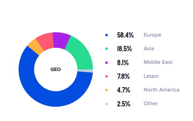 4b/ As we all know, interests rates in Europe remains close to 0%, and majority of users of  http://Maps.me&nbsp; are Europeans. With  http://Maps.me&nbsp;, users can earn up to 8% yields so why would they leave it in the bank?