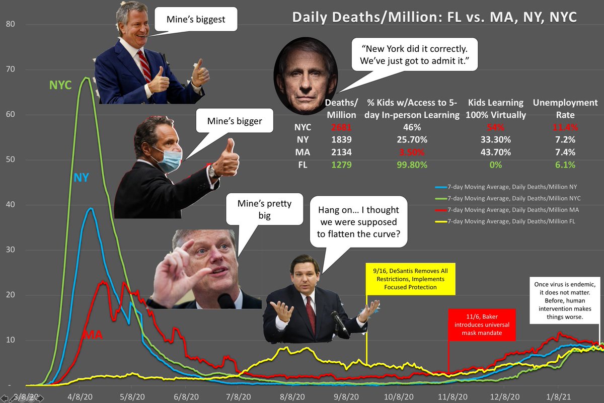 28/nUnfortunately, I believe the answer, is that it is an awareness by politicians, public health officials and the media that their alarmism, their non-pharmaceutical interventions, are directly responsible for those horrible spikes in deaths, for those mountains of corpses.