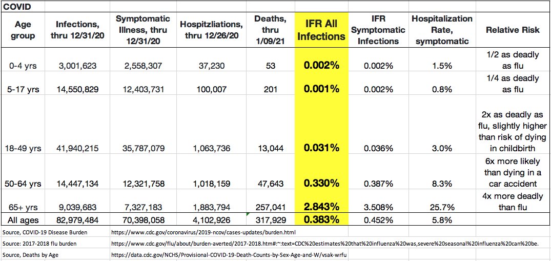 29/nThus, they continue to fan the flames of fear for low-risk groups, saying “Everyone is at risk”—though they know it is falseThe CDC’s most recent estimate is that 81 million people had COVID thru December for the following est. mortality rates https://www.cdc.gov/coronavirus/2019-ncov/cases-updates/burden.html