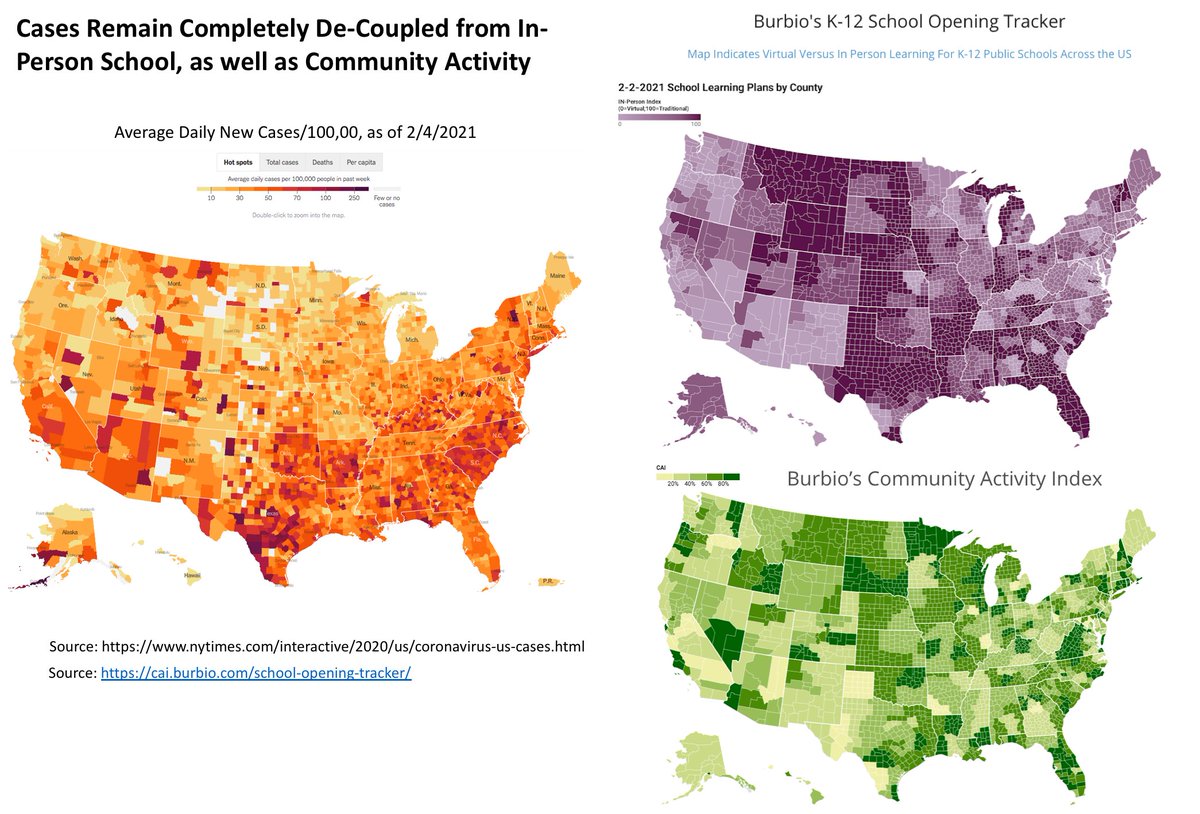 31/nThere are real costs to keeping the fiction alive that we are all at-risk. 1)Harsher measures appear to drive the virus to the vulnerable. 2)Fear also drives school closures—despite 0 relationship between open schools and case transmission.