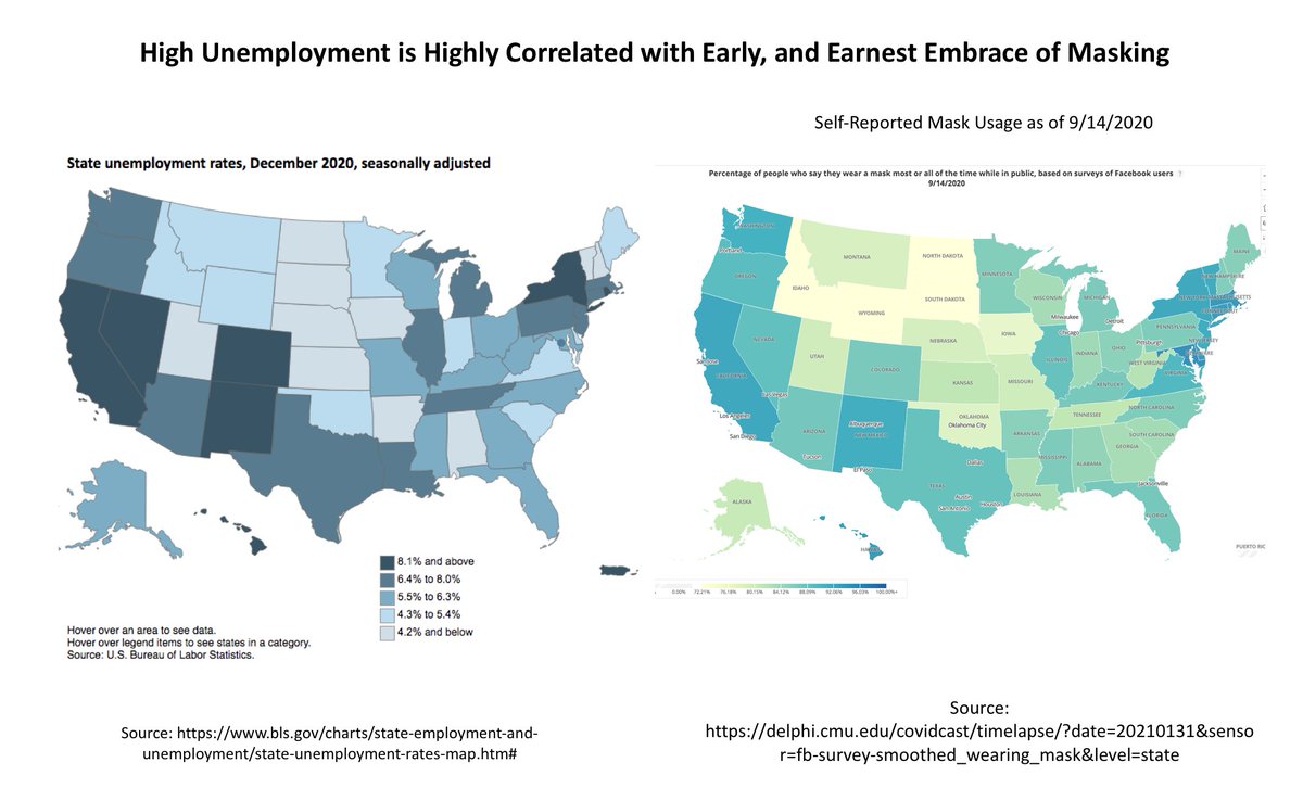 36/nHowever, once again, high levels of “maskiness,” maskphilia, or “belief” in masks and their ability to control the virus, is extremely negative. In this case, highly predictive of high levels of unemployment.