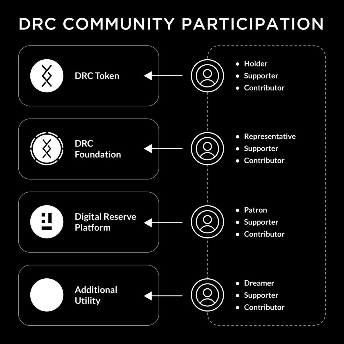 1/ DRC  @DRCToken is a community-controlled ecosystem and there is no single entity or person that manages it. We did not have ICO and nobody has ever received investors’ money. This is our advantage in terms of proof of decentralization and regulatory compliance. #DRCToken  $DRC
