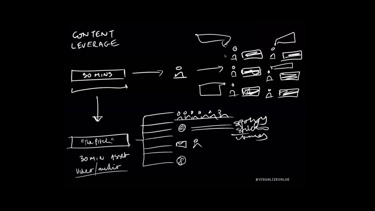 8/ Practice content leverageUse media to stop doing things twice that can be done once.