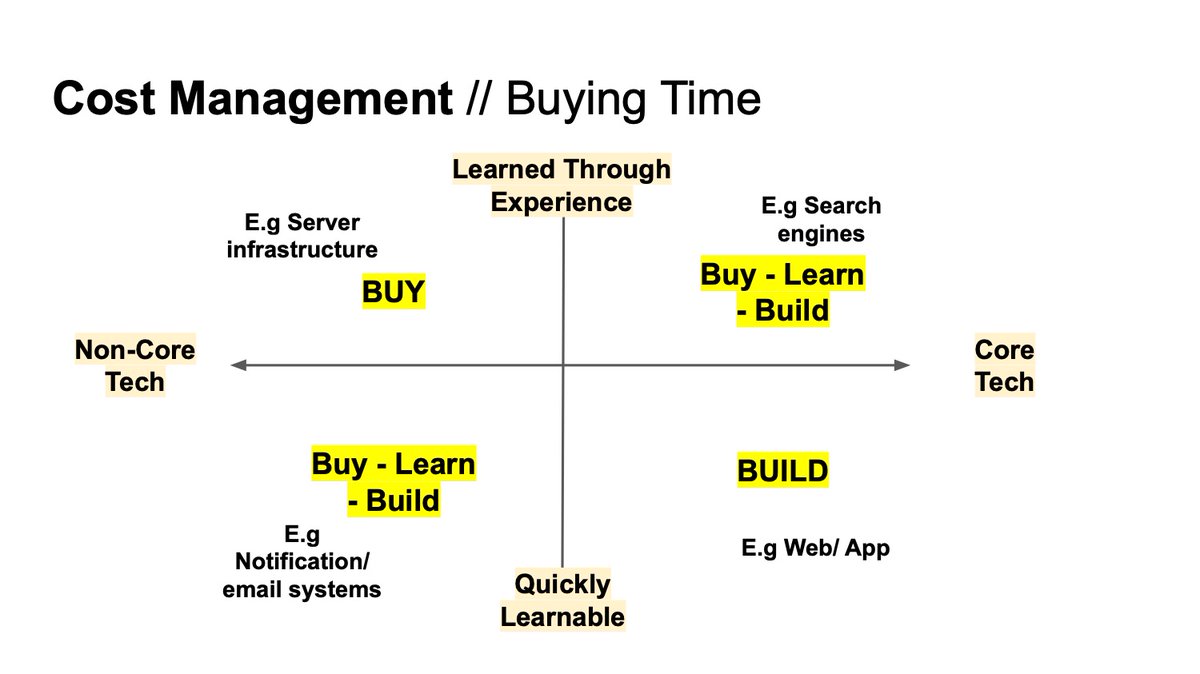Cost Management -> Buying TimeBuilding v/s buying is a decision that comes about frequently. Balancing the time it takes to learn what you need to build and the importance of it to your startup helps make these decisions