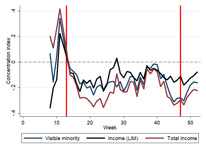 19/Let’s zoom out and take in the whole picture now. For reference, I’ve also added reopening dates (green) and significant public health restriction dates (thin red) on the right.There’s just no way to make the case that lockdowns are causing Toronto’s inequities.