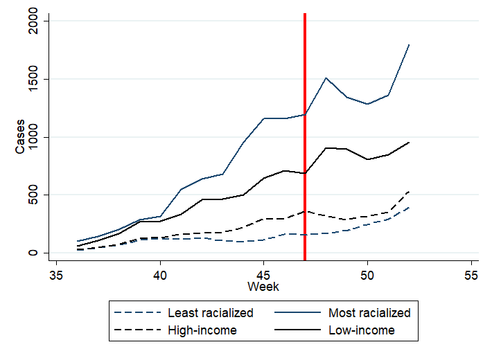 16/We quickly see the same patterns of inequity taking root, with solid lines diverging from dotted lines as soon as the second wave begins.But the timing of this divergence means the plausibility of lockdown being a key driver of these inequities is immediately suspect.
