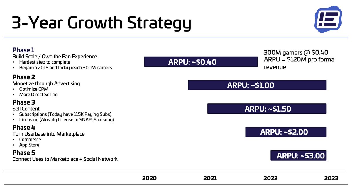 Thankfully, they are in the early stages here. ARPU sits at c. $0.40 currently but mgmt is targeting $3.00 by 2023 (7.5x change). Now think about the potential growth in MAUs… explosive growth is a real possibility.