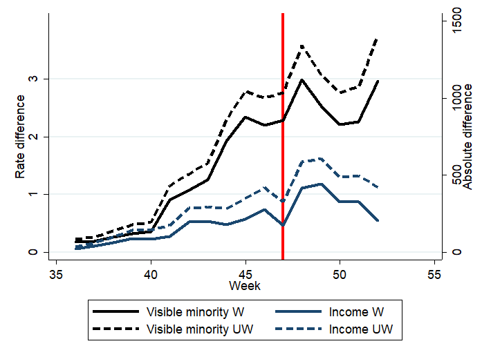 17/Let’s quickly run through all the same calculations as before, adjusting for population and adding our new income measure for both absolute and relative difference.The more we see, the weaker the link between lockdowns and inequity is looking…