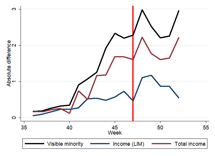 17/Let’s quickly run through all the same calculations as before, adjusting for population and adding our new income measure for both absolute and relative difference.The more we see, the weaker the link between lockdowns and inequity is looking…