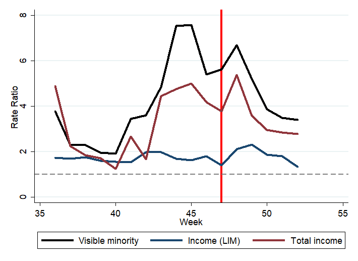 17/Let’s quickly run through all the same calculations as before, adjusting for population and adding our new income measure for both absolute and relative difference.The more we see, the weaker the link between lockdowns and inequity is looking…