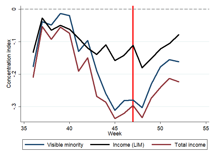 18/The CI confirms it. No matter which measure we look at or how much of a delay we’d expect for an effect to take hold - wave two lockdown was followed by an unmistakable decrease in inequity (remember 0 = equality here).If anything, lockdown appears to have improved equity.