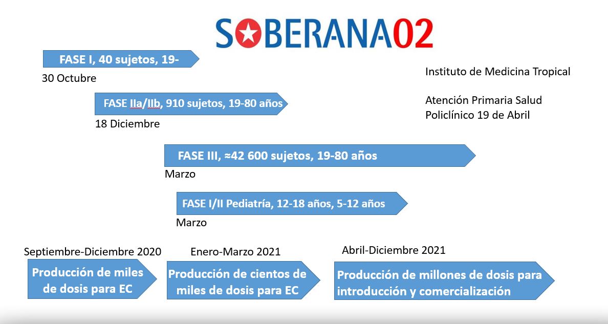 FinlayInstituto's tweet photo. Ya han recibido 700 sujetos la primera dósis del ensayo FaseIIb de #Soberana02. Se tienen elementos para solicitar una FaseIII en marzo. Esta comenzará con 42 mil personas, posteriormente se irá extendiendo al resto de la población cubana para ir abarcando una mayor cantidad. https://t.co/4h4hIqWHpz