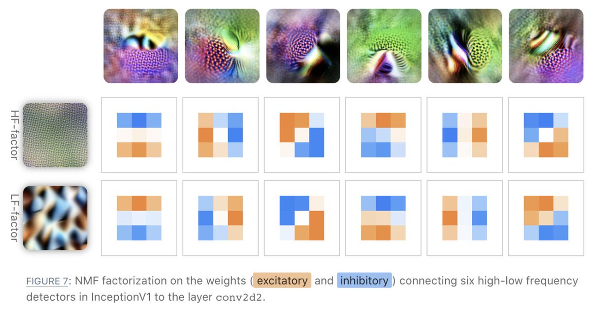 Visualizing Weights — A new Distill article by @csvoss, @nickcammarata, @gabeeegoooh, @mpetrov, @ludwigschubert, Ben Egan, Swee Kiat Lim, and @ch402. This is the seventh article in the circuits thread. distill.pub/2020/circuits/…