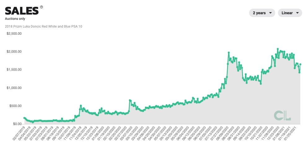 Timeline!This will not come as a surprise:Like the stock market, values revolve around hype and performance. Oooooo I said it  @Tesla Here's the hype that backs up these spikes:-Nov '19: Averaged 32/10/10-Mar '19: 30/17/10 vs NO-August '20: 43/17/13 in playoff W vs LA
