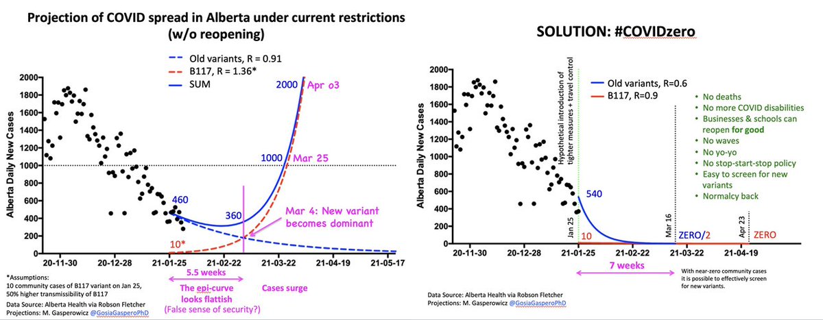 Stephane Bilodeau (@smbilodeau) on Twitter photo Great Work by <a href="/GosiaGasperoPhD/">Malgorzata (Gosia) Gasperowicz</a> illustrating the impact of a #COVIDzero approach compared to the current Yo-Yo that would just be disrupted by new variant! <a href="/SprkJoy4BtrDays/">🌻Ms. Heref Oryou</a> <a href="/yaneerbaryam/">Yaneer Bar-Yam</a> <a href="/covidisairborne/">#COVIDisAirborne</a>
<a href="/VanGennepD/">Derrick VanGennep</a> <a href="/endCOVID19/">EndCoronaVirus.org</a> <a href="/jmcrookston/">Jonathan's translucent form</a> <a href="/RobertGreenhill/">Robert Greenhill 🇨🇦</a> <a href="/garycwyo/">Gary C. 🟦</a> <a href="/BarryHunt008/">Barry Hunt</a> Great Work by <a href="/GosiaGasperoPhD/">Malgorzata (Gosia) Gasperowicz</a> illustrating the impact of a #COVIDzero approach compared to the current Yo-Yo that would just be disrupted by new variant! <a href="/SprkJoy4BtrDays/">🌻Ms. Heref Oryou</a> <a href="/yaneerbaryam/">Yaneer Bar-Yam</a> <a href="/covidisairborne/">#COVIDisAirborne</a>
<a href="/VanGennepD/">Derrick VanGennep</a> <a href="/endCOVID19/">EndCoronaVirus.org</a> <a href="/jmcrookston/">Jonathan's translucent form</a> <a href="/RobertGreenhill/">Robert Greenhill 🇨🇦</a> <a href="/garycwyo/">Gary C. 🟦</a> <a href="/BarryHunt008/">Barry Hunt</a>
