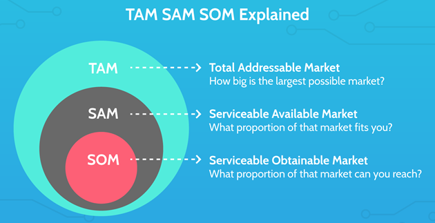2. Market size: Markets matter to me more than anything else.Good market, good team - OMGGood market, bad team - ok outcomeBad market, good team - bad outcomeBad market, bad team - why bother?