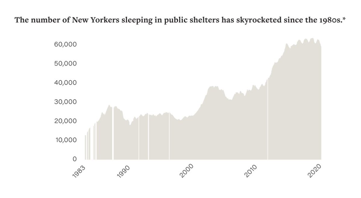 JCAndersonNYC's tweet photo. For everyone assuming homelessness was worse in the 1980s, this chart is for you. #homelessexperts https://t.co/QRHOPw5dFz