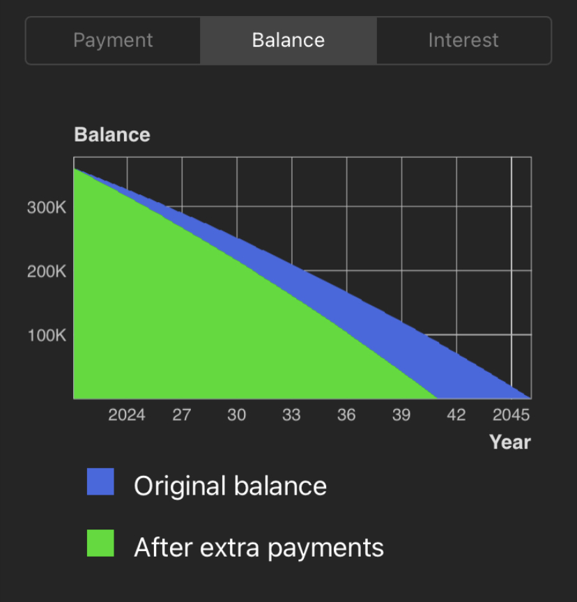 Bumping up your monthly mortgage payment by 20% can have you mortgage free 5 years sooner, and save you $20k in interest!  #finance #mortgagetips #smartmoney