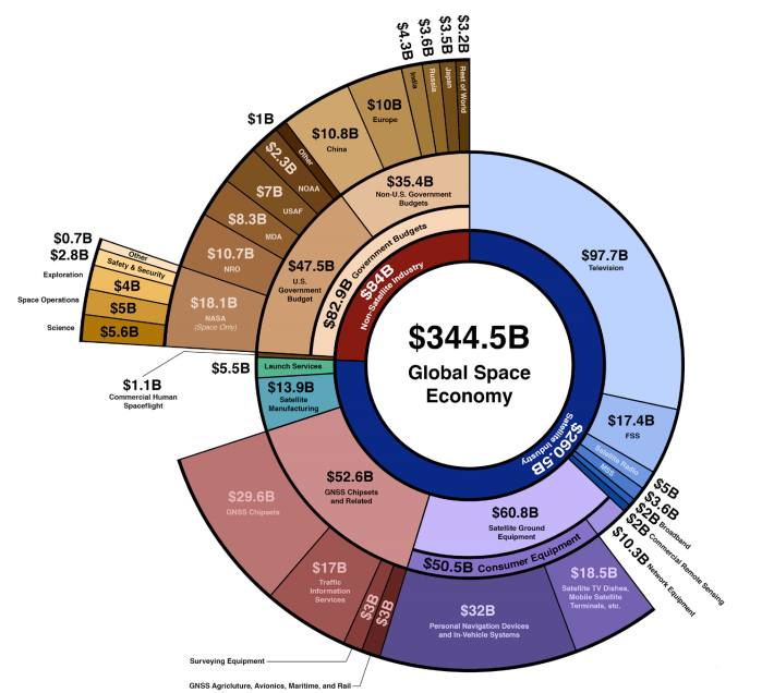 Thesis e.g. #2:The "Space is the next frontier" market will have few players - since the investment required is high". So I have to pick one or two winners by time.