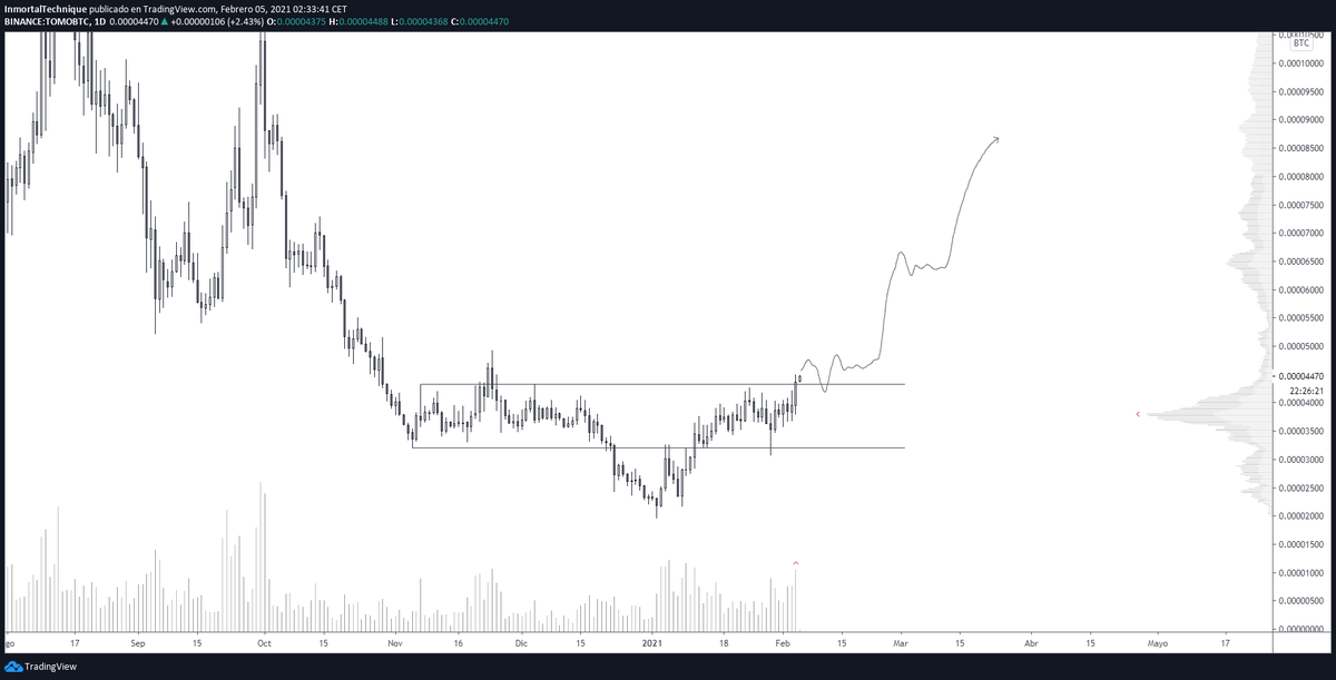 inmortalcrypto's tweet photo. This chart is so beautiful.

$TOMO https://t.co/3zl3Esw45p