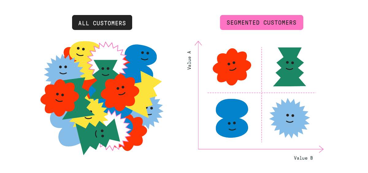 After the thesis, I try to segment the market. That is important so you can find the value chain. Where is there opportunity for most profit. Up closer to the consumer? Or lower in picks and shovels plays?