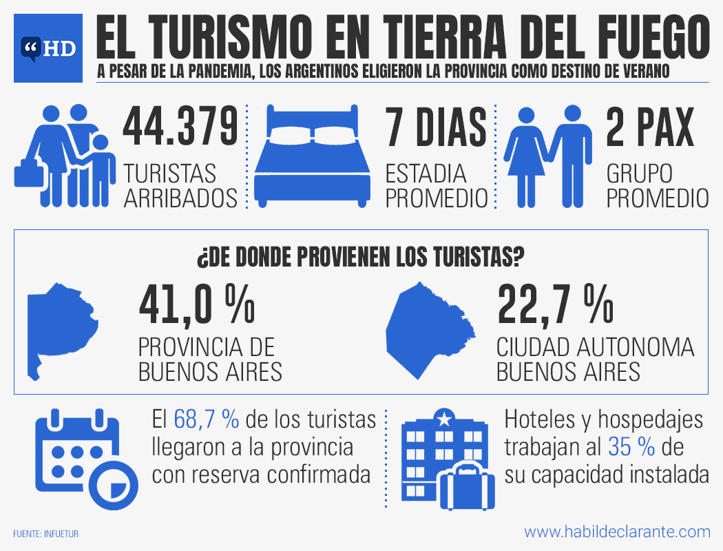 hdeclarantetdf's tweet photo. #HabilDeclarante #Infografia #Verano2021 #Coronavirus #COVID19 #INFUETUR #TierraDelFuego https://t.co/FScWxDPA1H