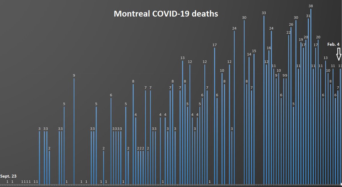 10) Two days after administering only 354  #COVID19 vaccines, authorities gave another 2,300 shots in Quebec Thursday, still a low number for which Ottawa must take responsibility. And the death toll in the province rose by 42 to 9,941. End of thread. Limit your social contacts.