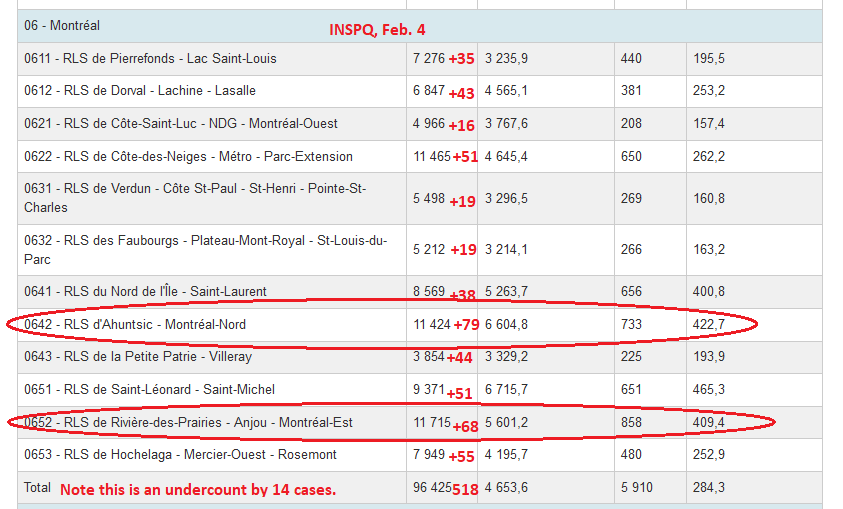 6) At the neighborhood level, the  #COVID19 hot spot of Montreal North reported the greatest number of new cases, 79. It’s worth noting, though, that on the day Quebec launched its nightly curfew on Jan. 9, Montreal North reported more than double that daily total.