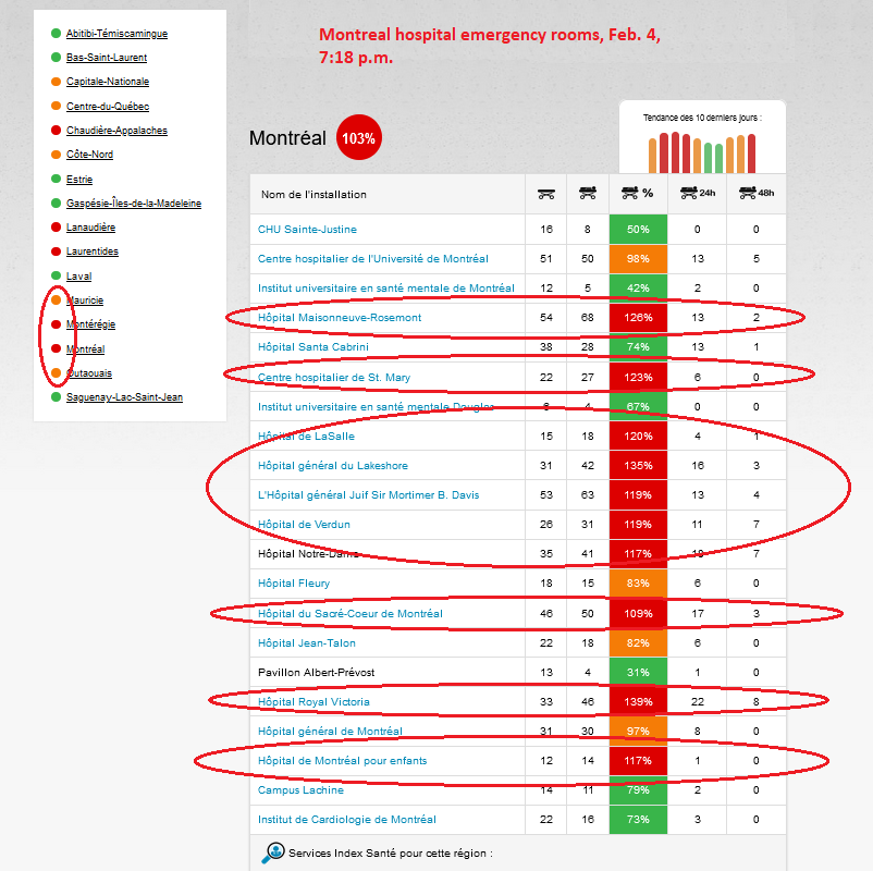 8) But emergency room overcrowding has again returned to Montreal during the evenings despite the curfew, as the chart below makes clear. This does not augur well should the more transmissible variants start circulating in the city.