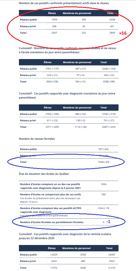 9) Meanwhile, the  #coronavirus continues to circulate widely in schools, with the Health Ministry recording 21 more outbreaks in this sector for a total of 234. The province reported 56 more active cases, but a drop in shuttered classes. See the chart below.