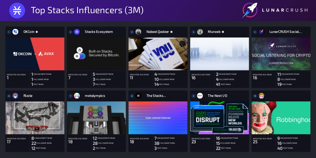 Based on activity, engagement, and following, top $STX 3-months influencers include:
@OKCoin
@Stacks
@nabeelaq
@muneeb
@LunarCRUSH
@NFTland
@metalympics
@StacksOrg
@TheNestiO
@stellabelle
lunarcrush.com/api/link/p:_in… #stacks