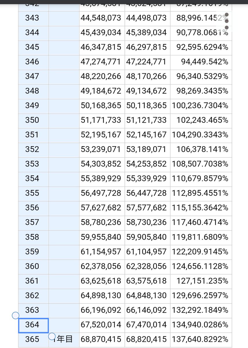 5万0.01lot スタート
1日2%
1年後
6887万( ✧Д✧) ｶｯ