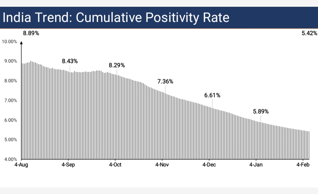 + 8) India's cumulative test positivity rate has been on a constant decline for 6 months. The overall TPR now stands at 5.8% and the current TPR is much lower, at 1.5-2%.Not only are our numbers reducing but they're reducing despite higher comparitive testing numbers.