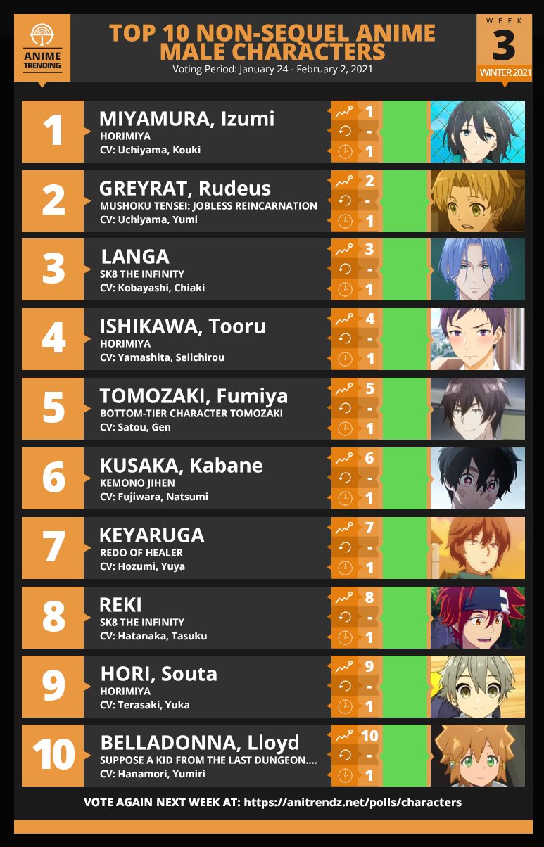 Anime Trending Here Are Your Top 10 Male Characters Non Sequel Anime For Week 3 Of The Winter 21 Anime Season Vote T Co Hfir4ml4xu T Co Jobow5bmrk
