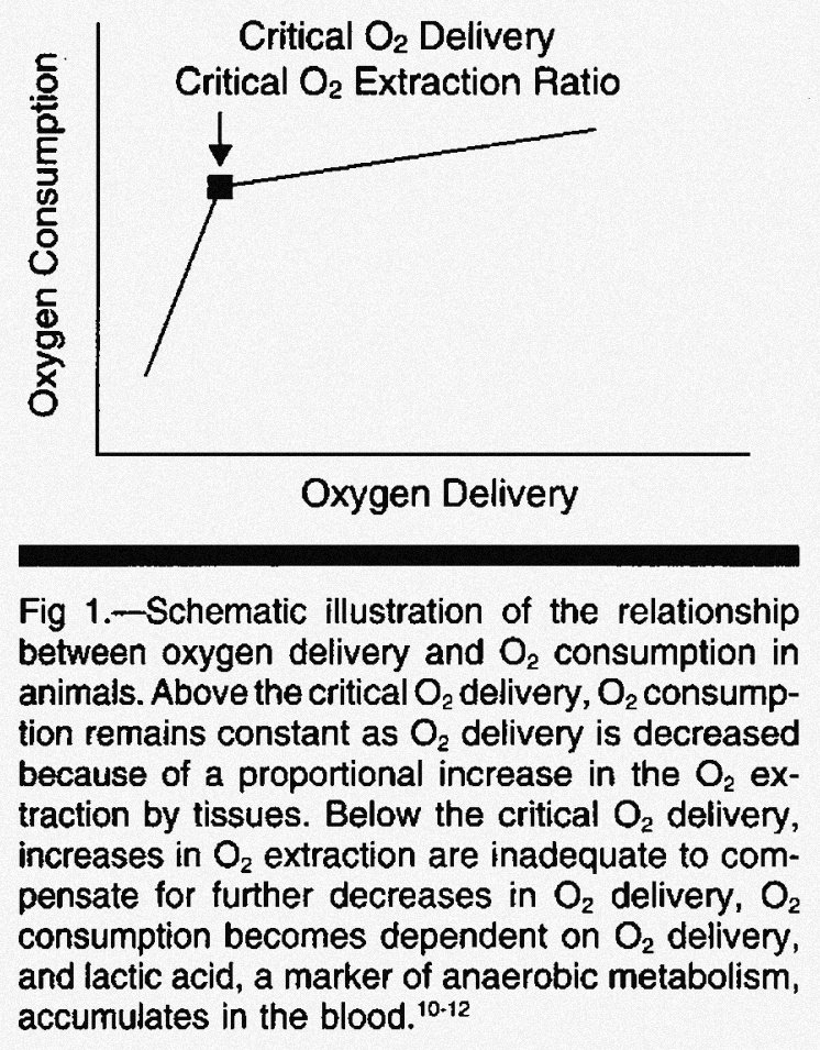 Another theory in sepsis states for  is a DO2/VO2 mismatch; this was studied in 9 septic critically ill pts by Ronco et al. back in 1993 and... found sepsis didn't modify critical O2 delivery threshold for anaerobic metabolism compared to controls!