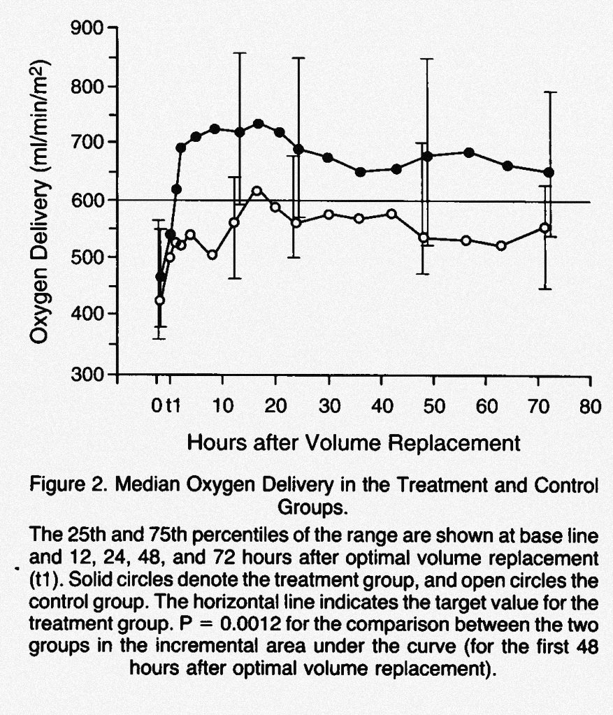 Furthermore, in 1994 Hayes et al. tried to achieve the following goals w/volume : CI > 4.5 L/min/m² DO2 >600 mL/min/m² VO2 > 170 mL/min/m²If  achieved,  randomized to dobutamine vs standard care. The results: = MAP & VO2  in intervention group!